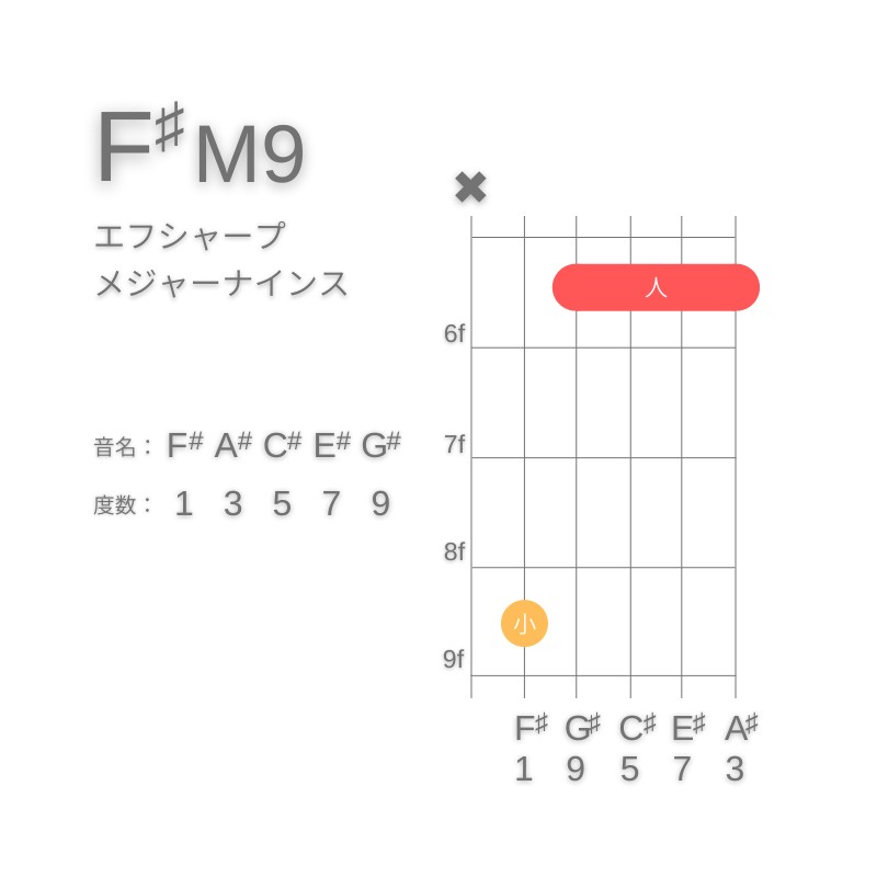 F#M9のギターコードC型