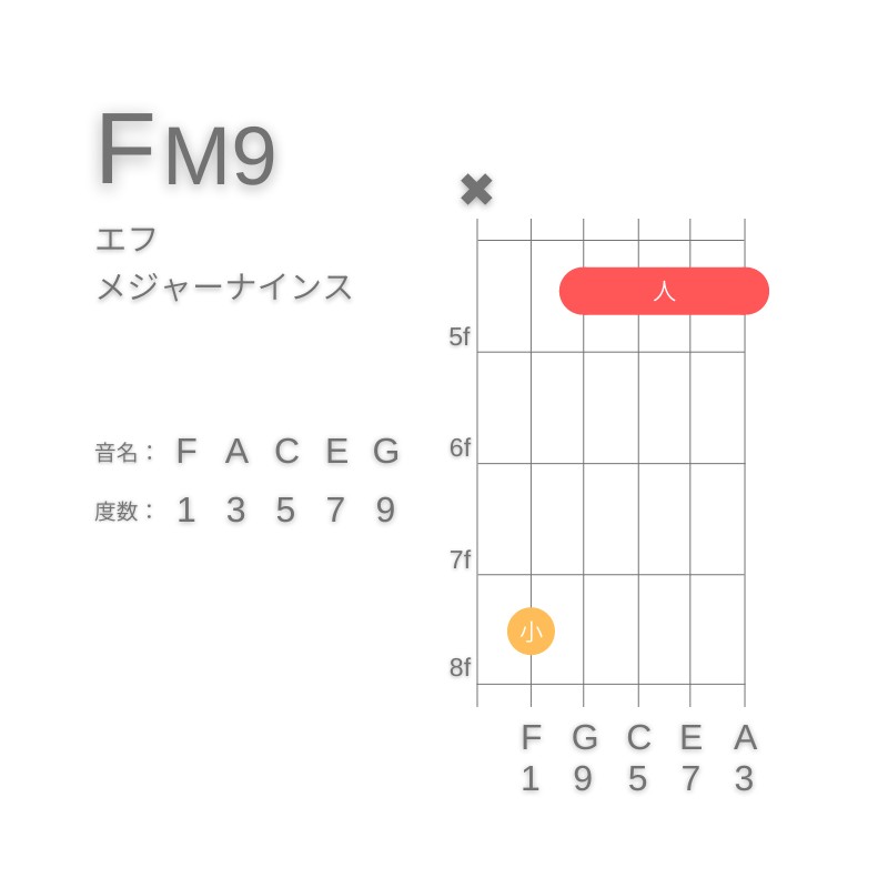 FM9のギターコードC型