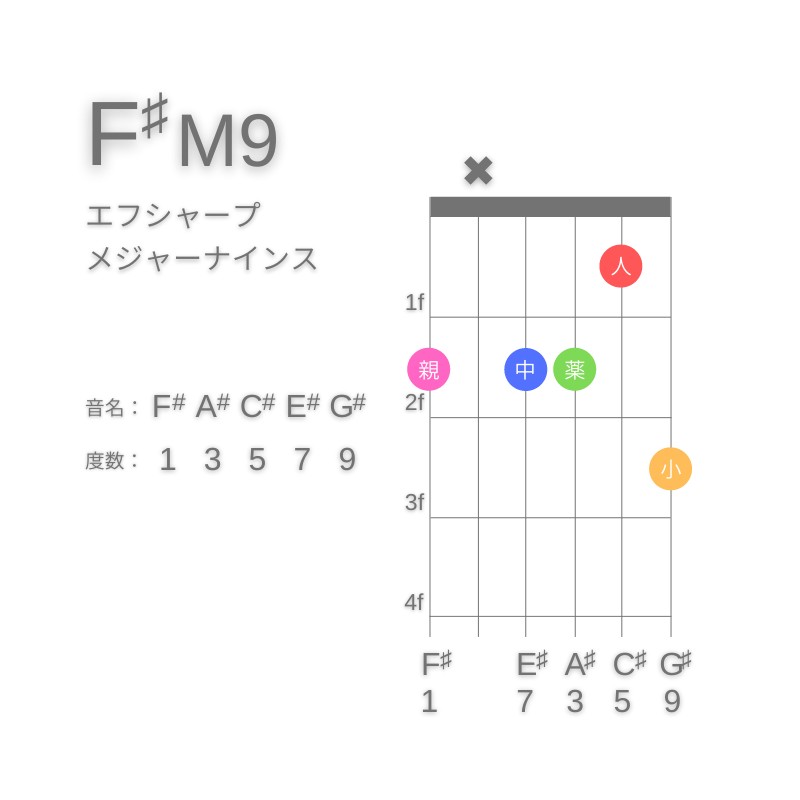F#M9のギターコードE型
