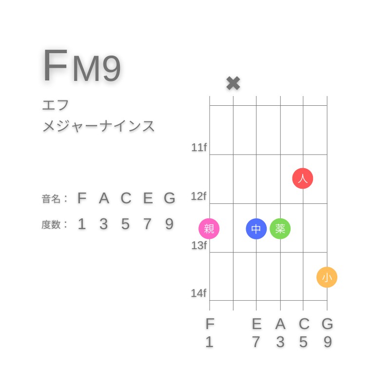 FM9のギターコードE型