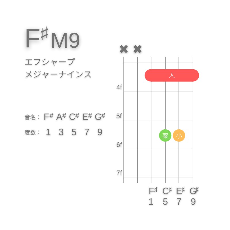 F#M9のギターコードD型