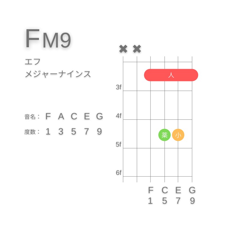 FM9のギターコードD型