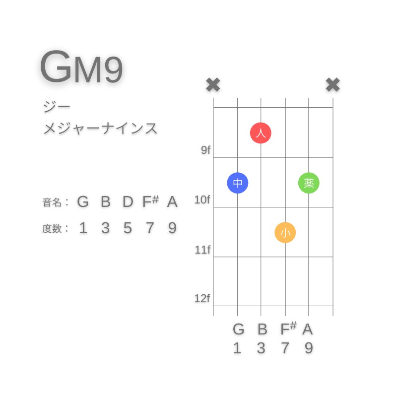 GM9のギターコードA型001