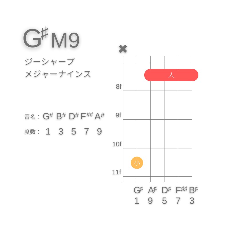 G#M9のギターコードC型