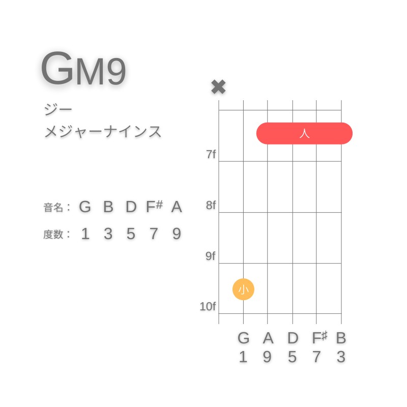 GM9のギターコードC型