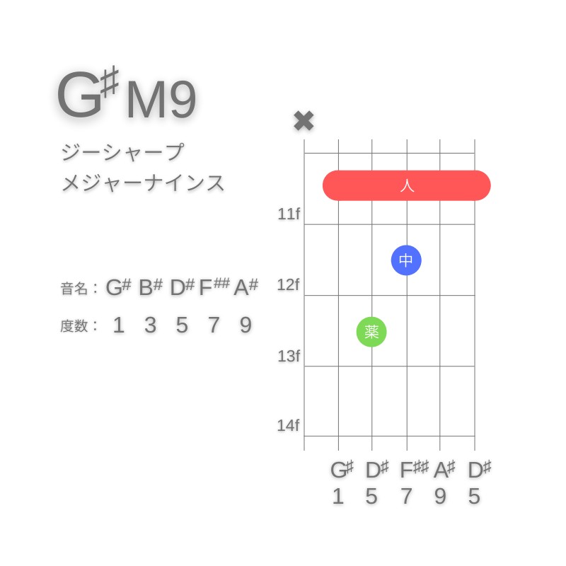 G#M9のギターコードA型002