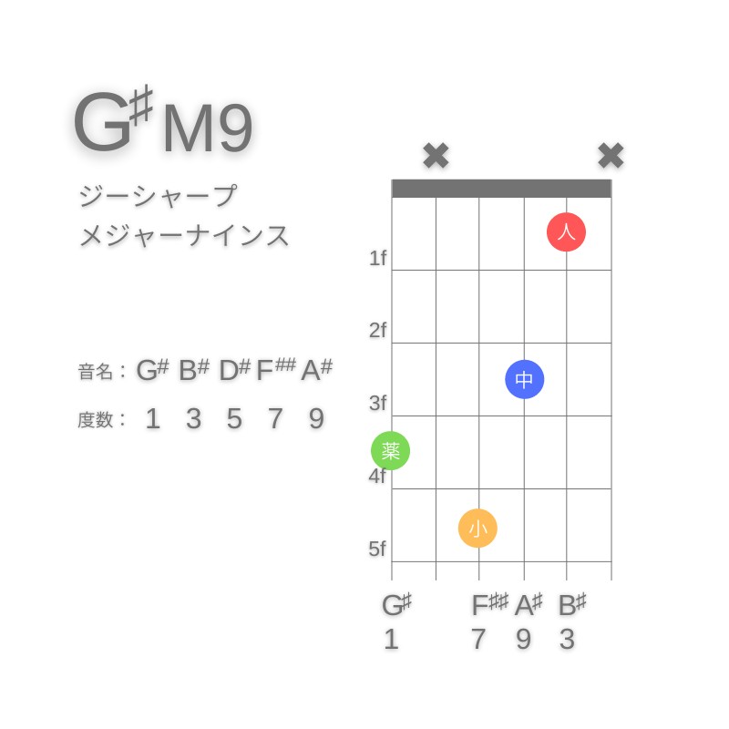 G#M9のギターコードG型