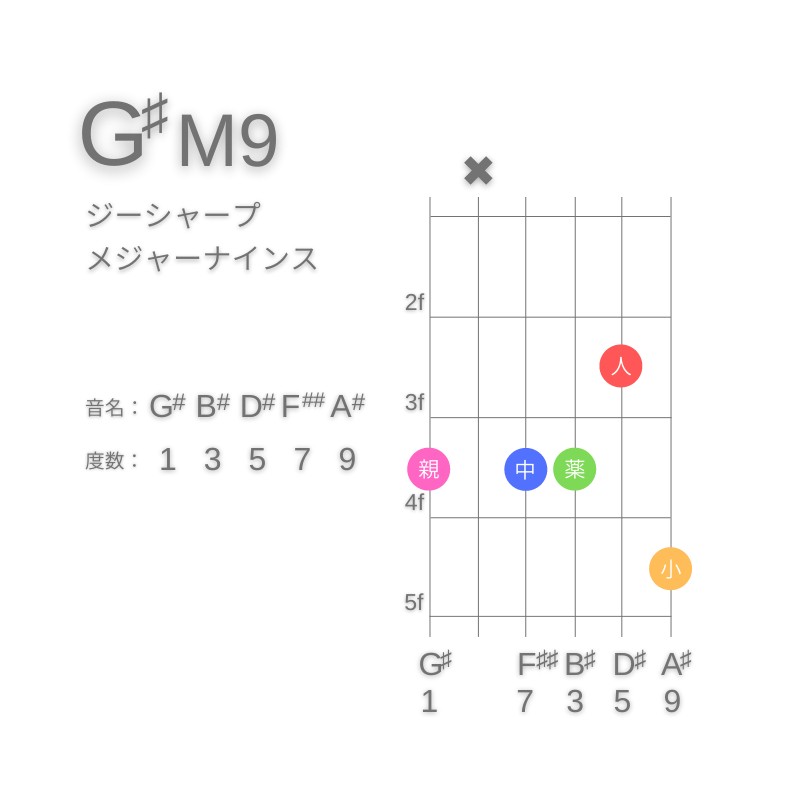 G#M9のギターコードE型