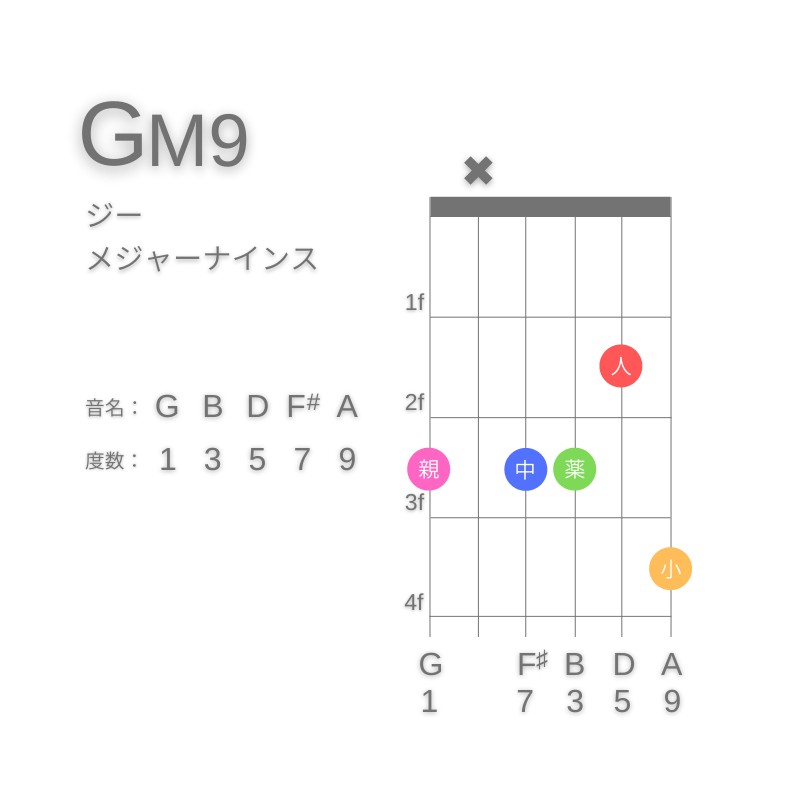 GM9のギターコードE型