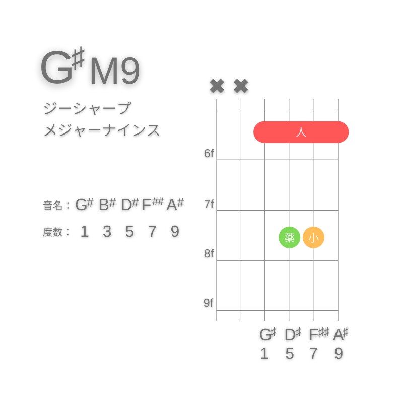 G#M9のギターコードD型