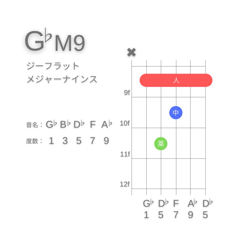 G♭M9のギターコードA型002