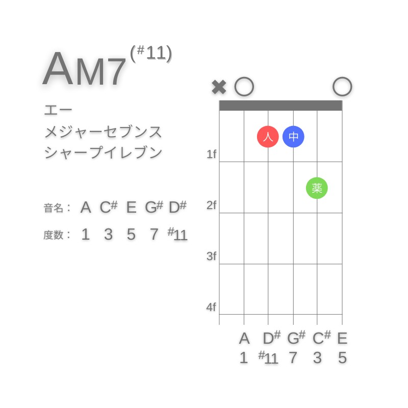 AM7(#11)のギターコードA型