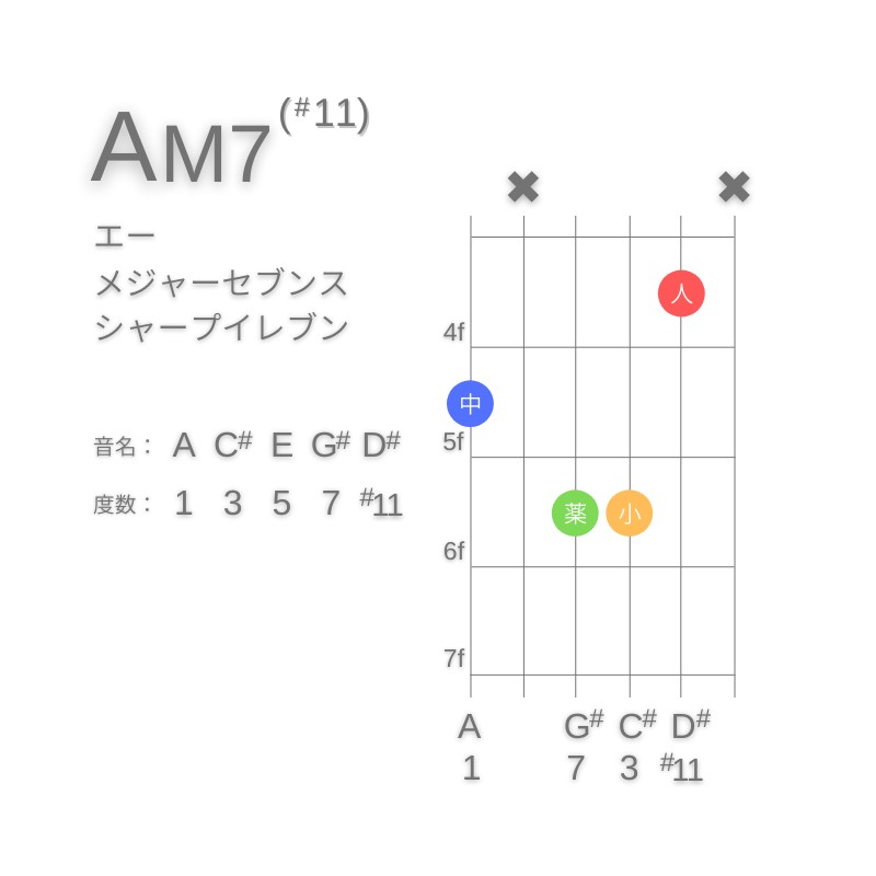 AM7(#11)のギターコードG型