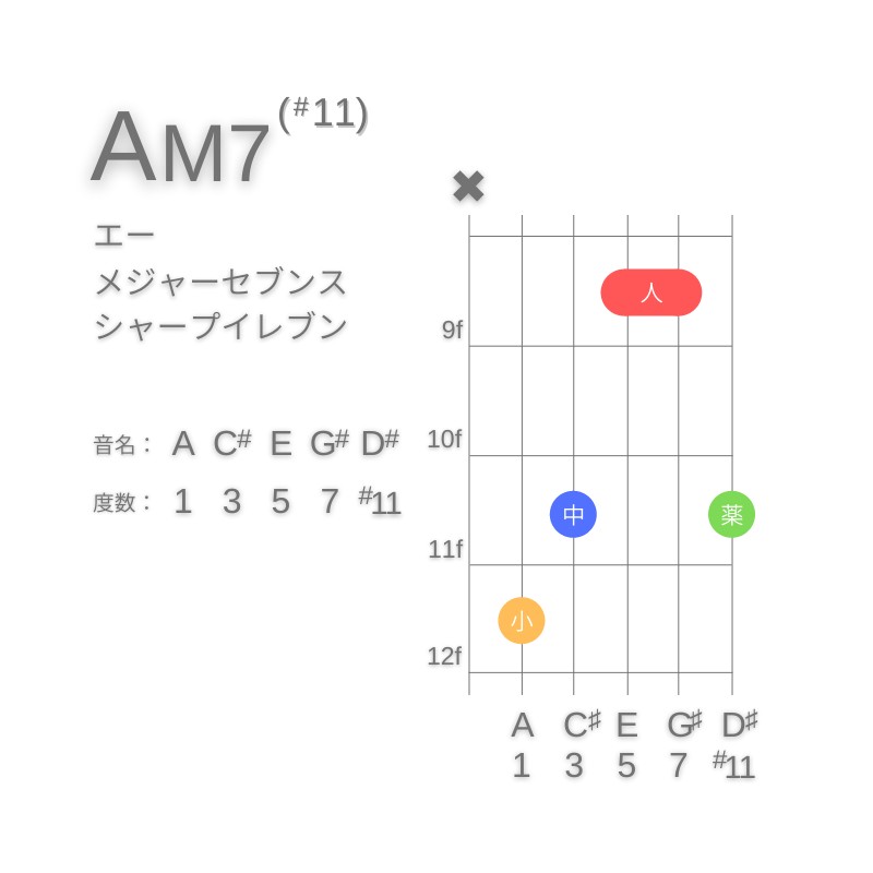 AM7(#11)のギターコードC型