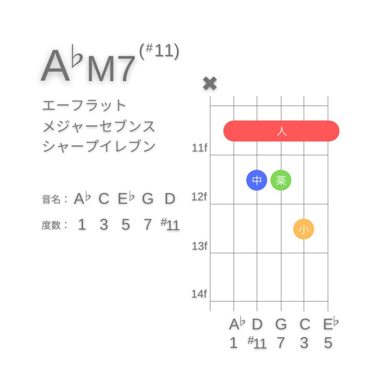 A♭M7(#11)のギターコードA型