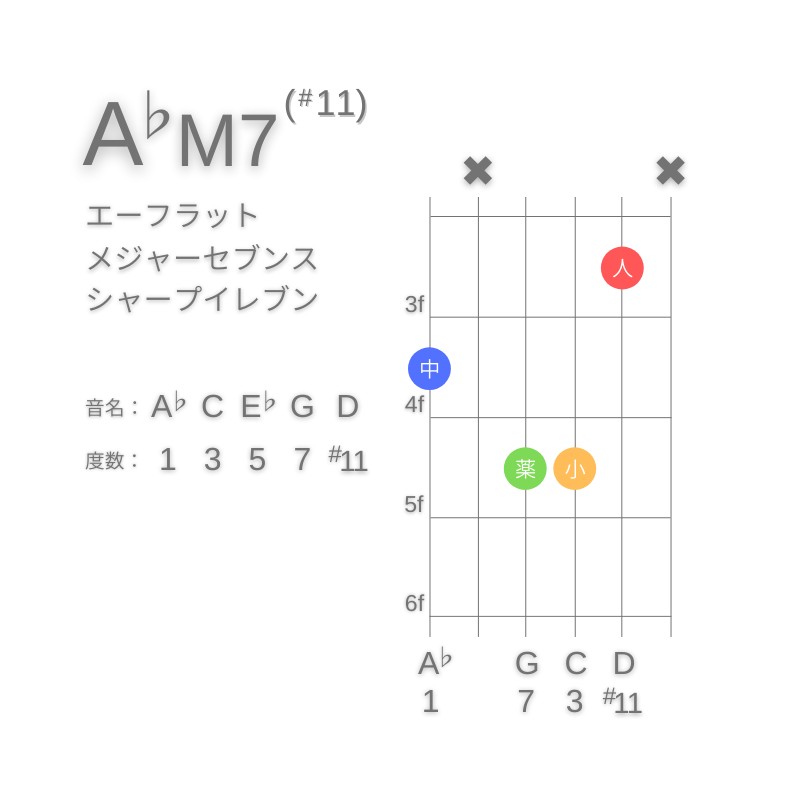 A♭M7(#11)のギターコードG型