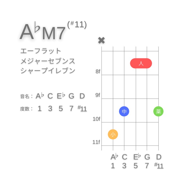 A♭M7(#11)のギターコードC型