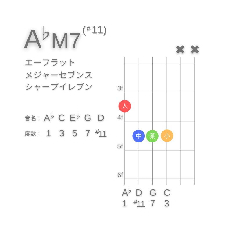 A♭M7(#11)のギターコードE型