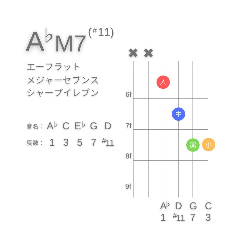 A♭M7(#11)のギターコードD型