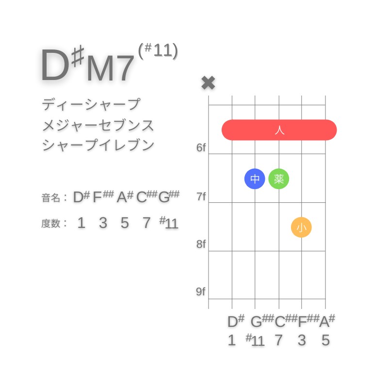 D#M7(#11)のギターコードA型