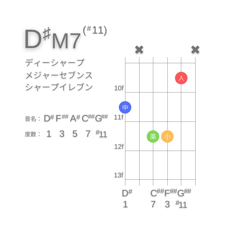 D#M7(#11)のギターコードG型