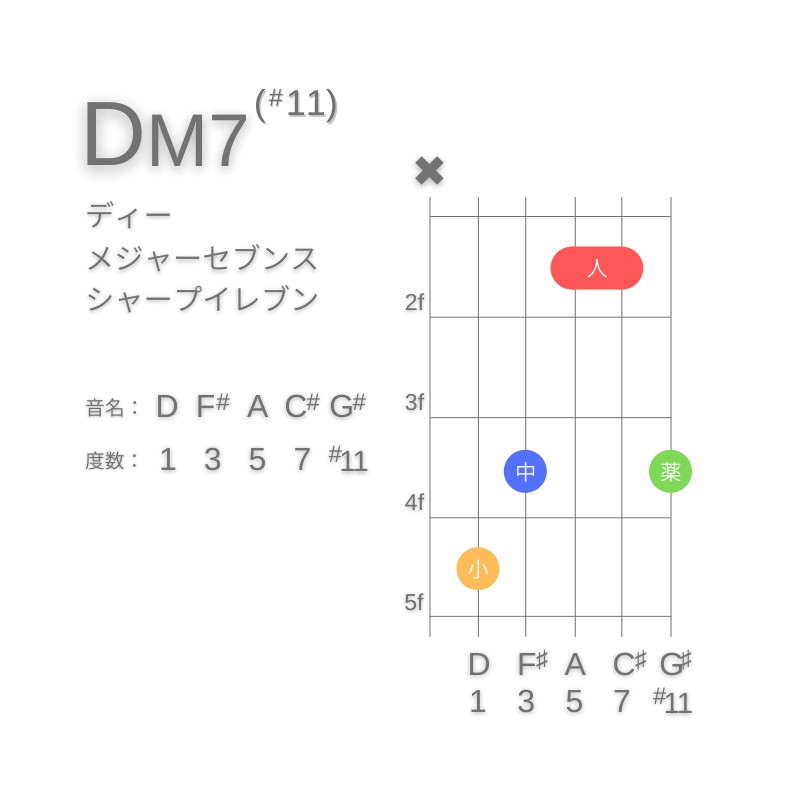 DM7(#11)のギターコードC型