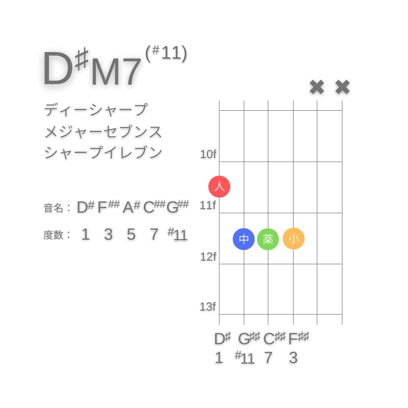 D#M7(#11)のギターコードE型