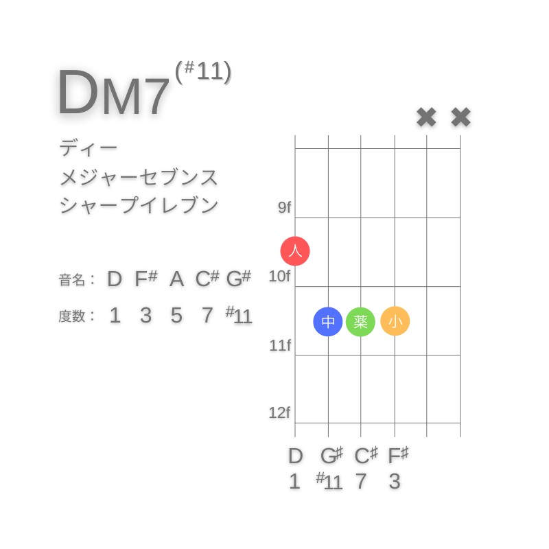 DM7(#11)のギターコードE型