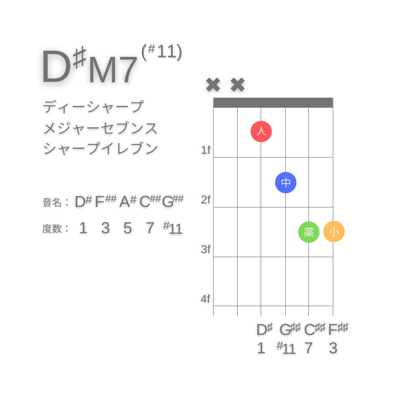 D#M7(#11)のギターコードD型