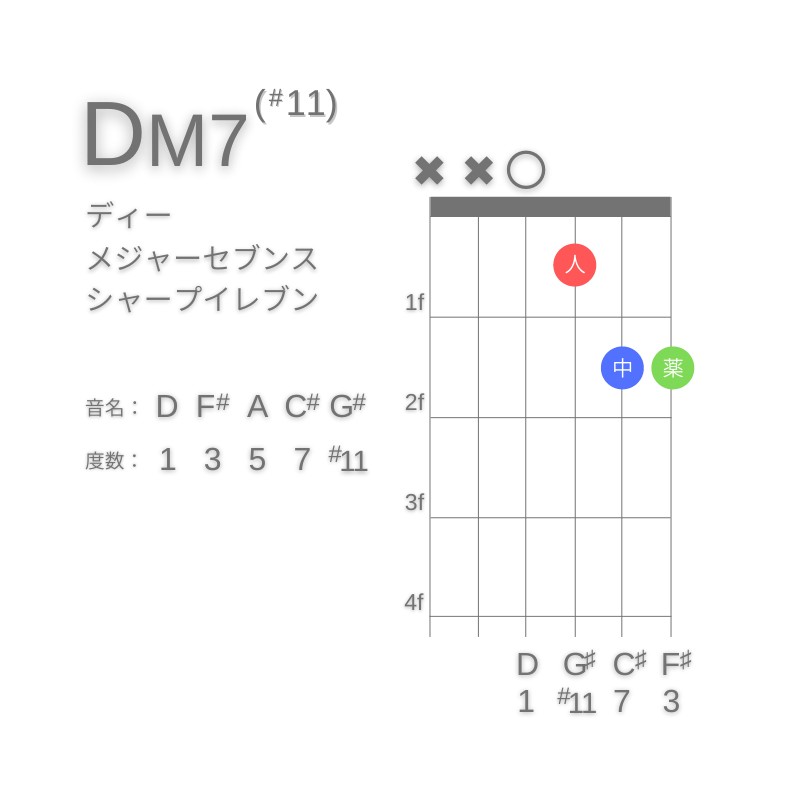 DM7(#11)のギターコードD型