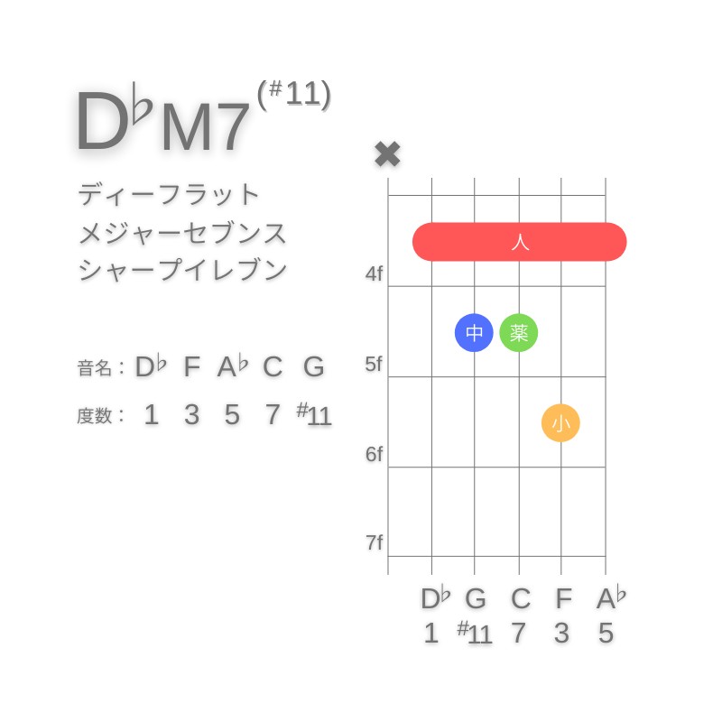 D♭M7(#11)のギターコードA型