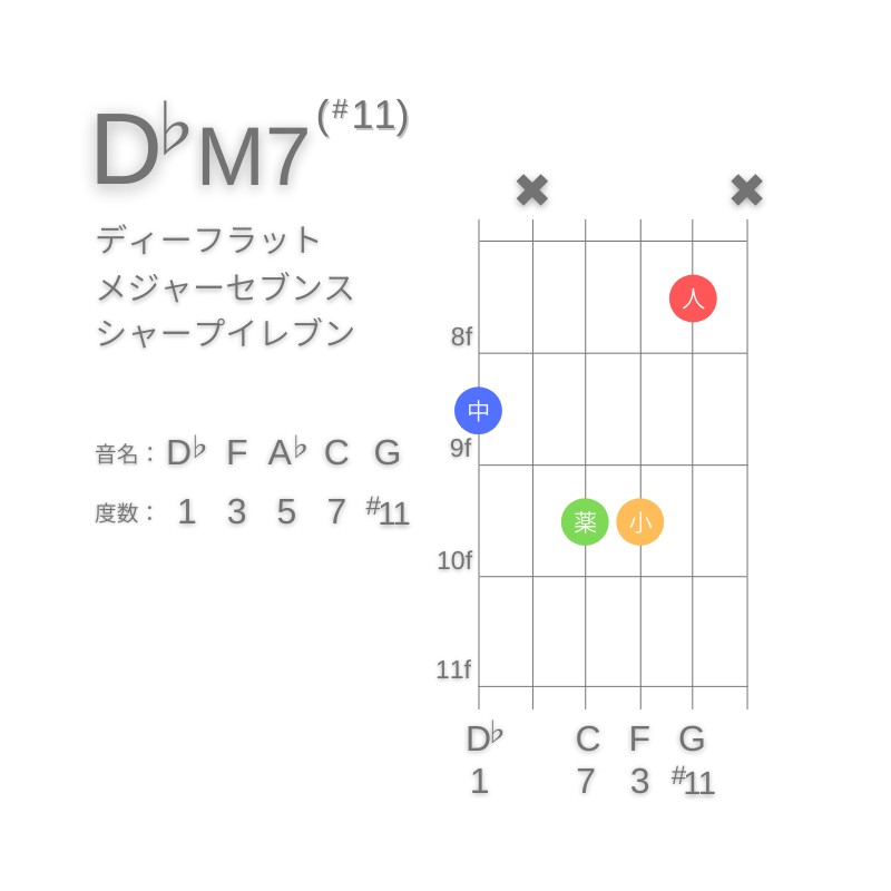 D♭M7(#11)のギターコードG型