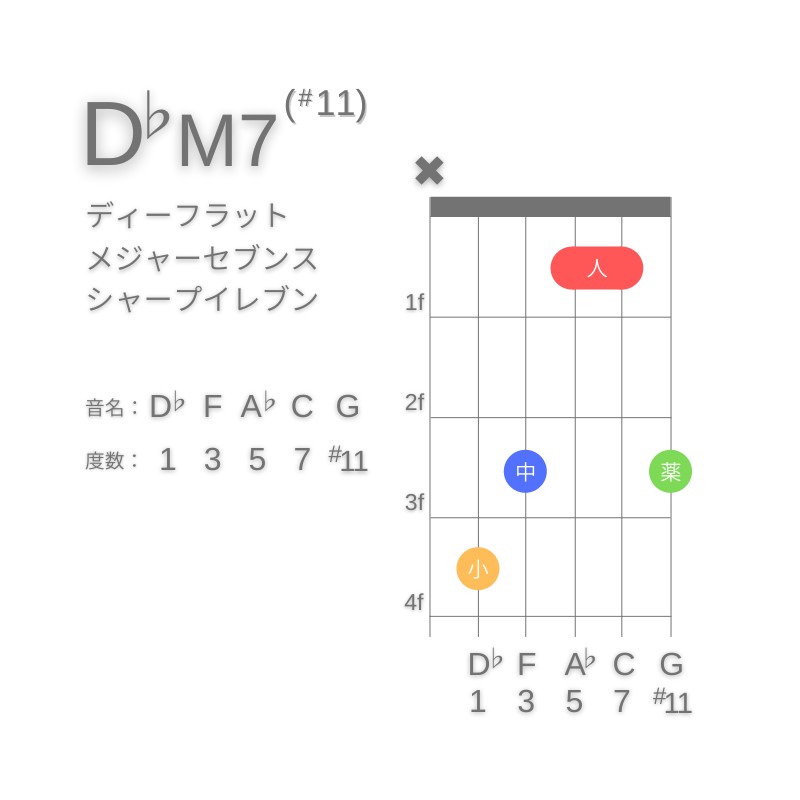 D♭M7(#11)のギターコードC型