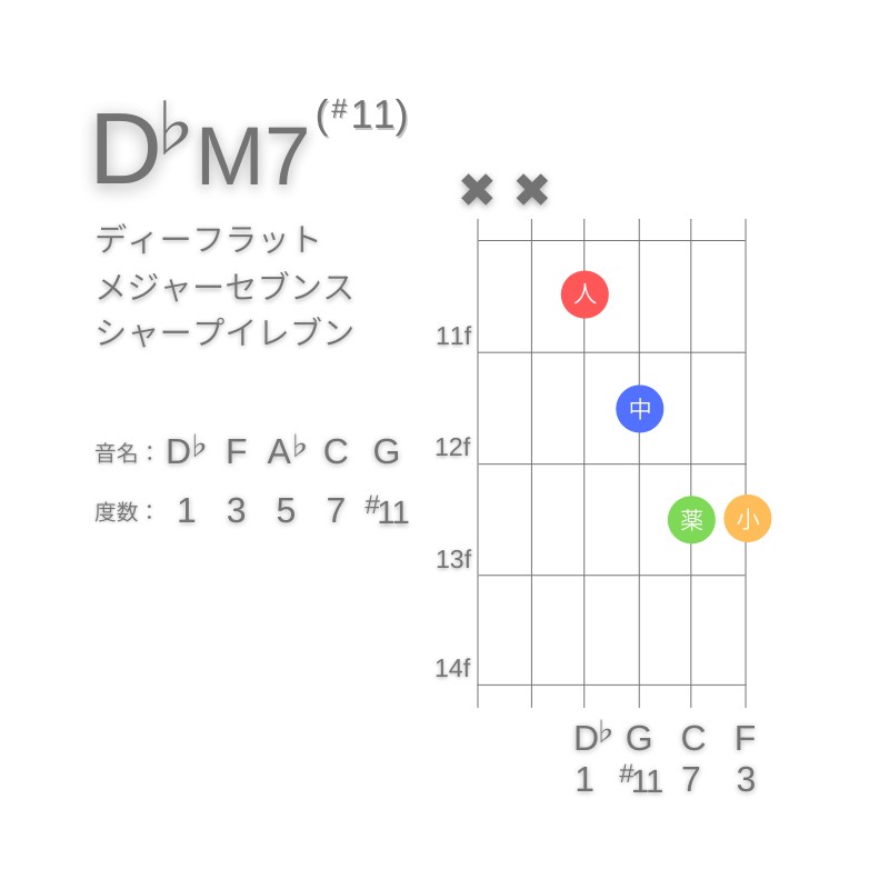 D♭M7(#11)のギターコードD型