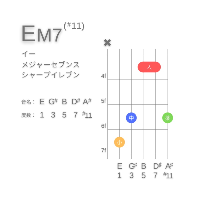 EM7(#11)のギターコードC型