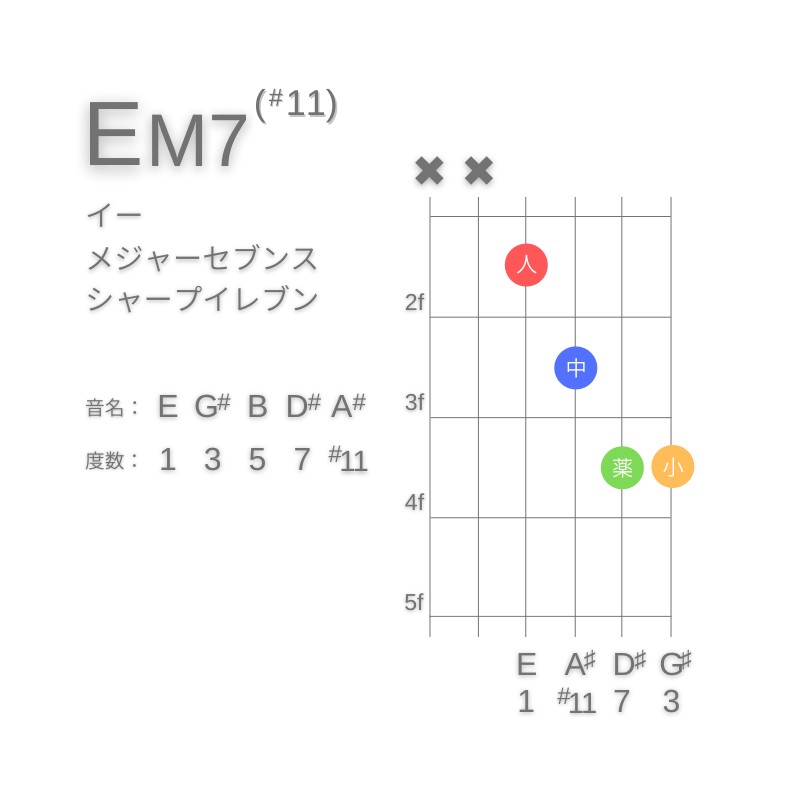 EM7(#11)のギターコードD型