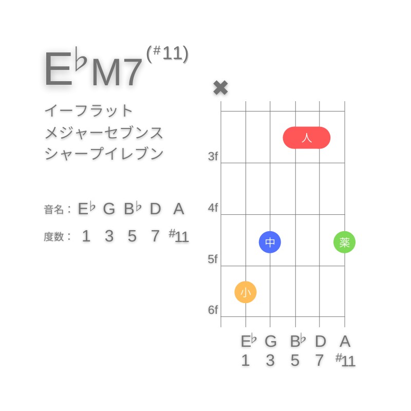 E♭M7(#11)のギターコードC型