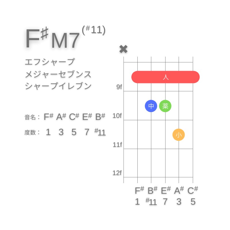 F#M7(#11)のギターコードA型