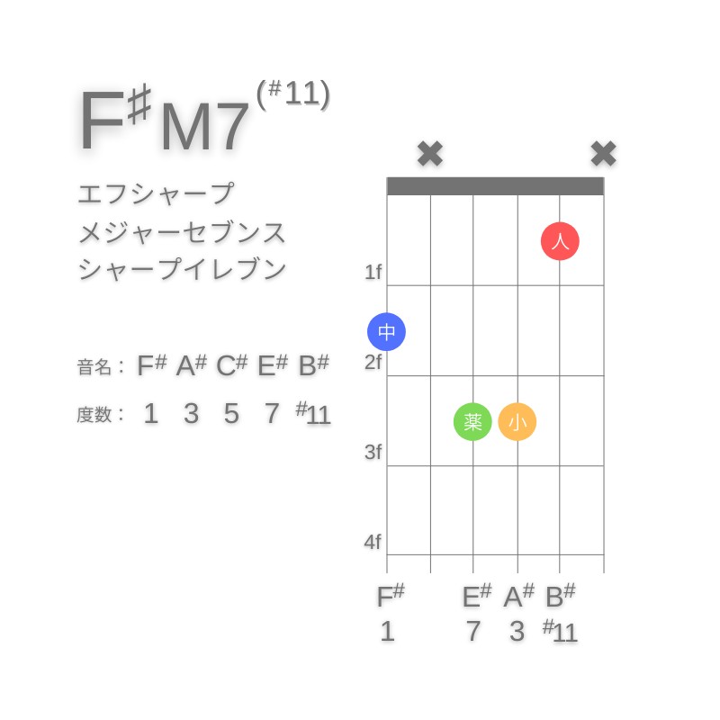 F#M7(#11)のギターコードG型