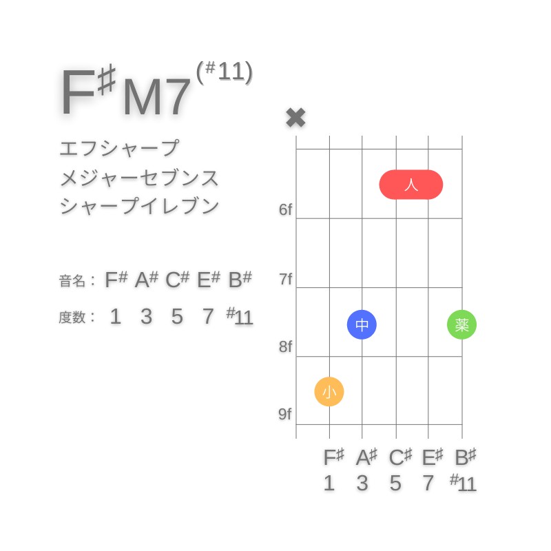 F#M7(#11)のギターコードC型