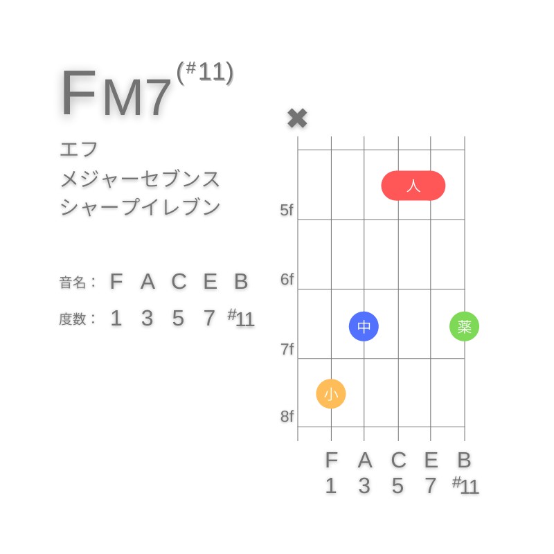 FM7(#11)のギターコードC型