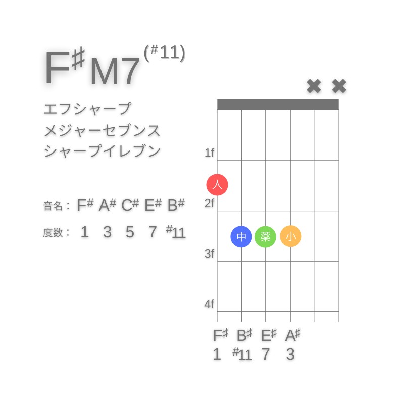 F#M7(#11)のギターコードE型