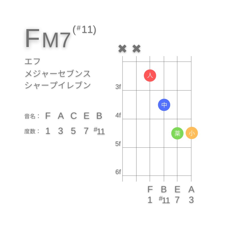 FM7(#11)のギターコードD型