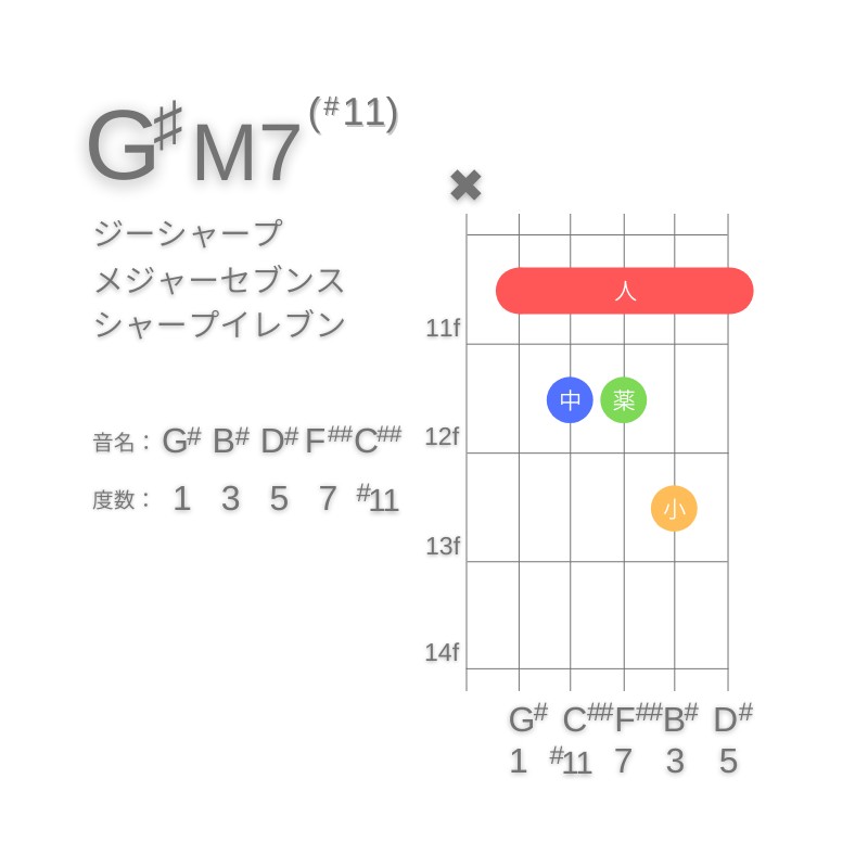 G#M7(#11)のギターコードA型