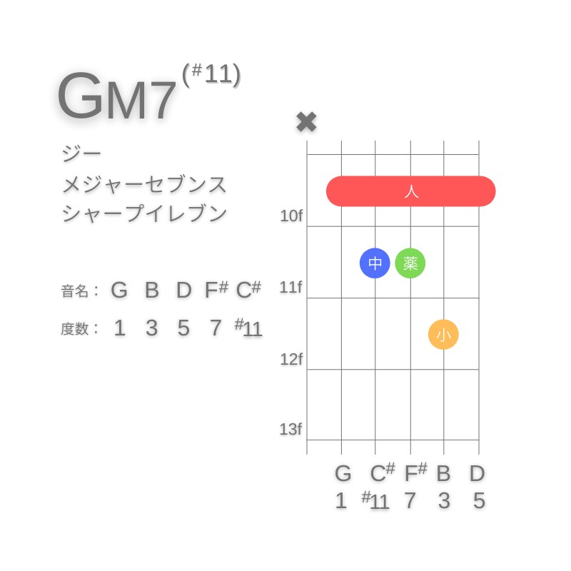 GM7(#11)のギターコードA型