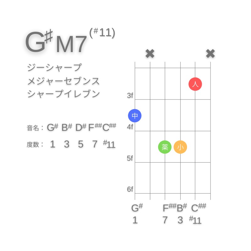 G#M7(#11)のギターコードG型