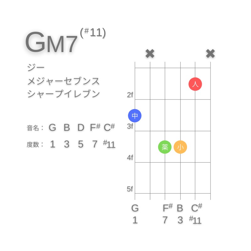 GM7(#11)のギターコードG型