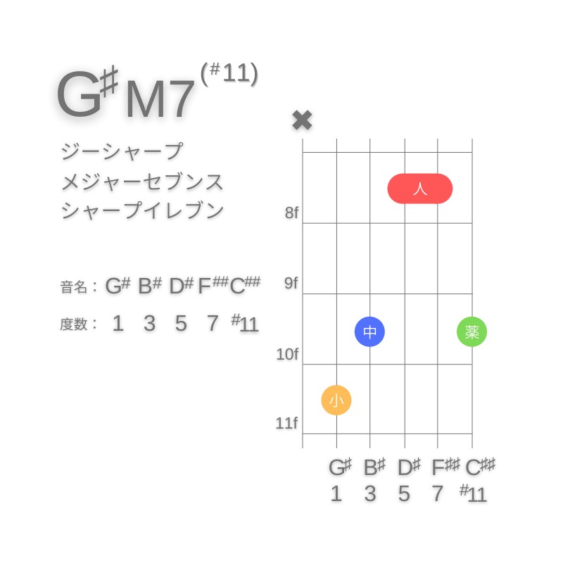 G#M7(#11)のギターコードC型