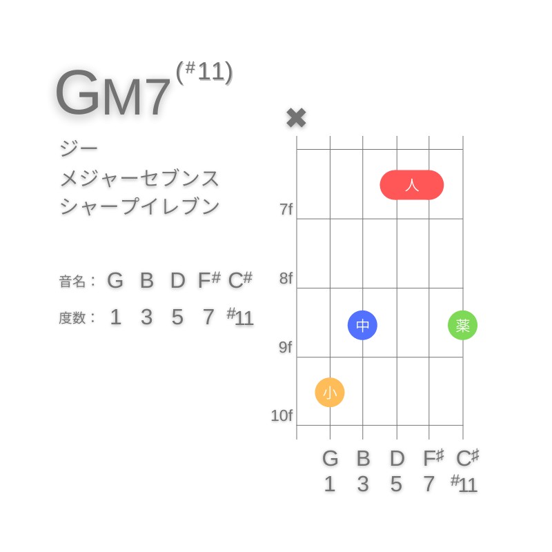 GM7(#11)のギターコードC型