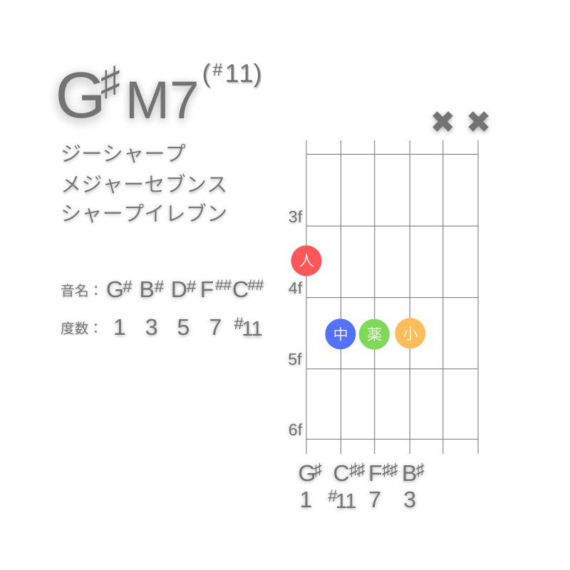 G#M7(#11)のギターコードE型